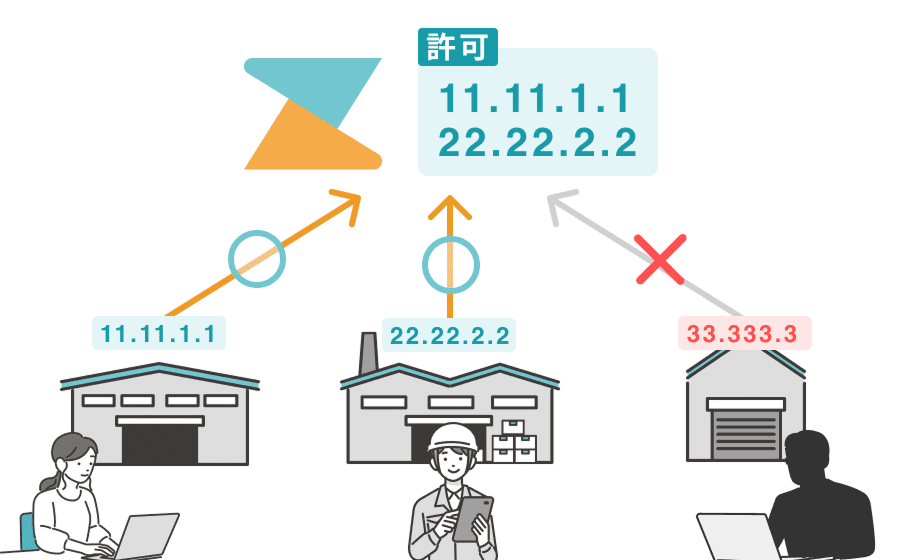 IPアドレスのアクセス制御