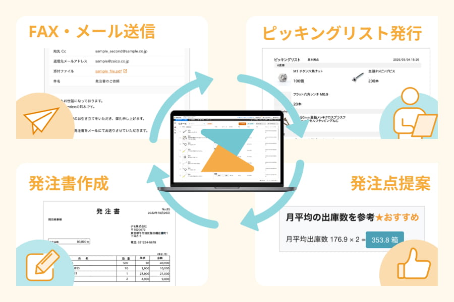 FAX・メール送信、ピッキングリスト発行、発注点提案、発注書作成のサイクルのイラスト