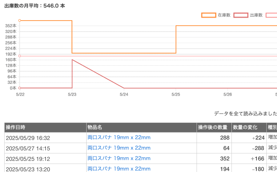 在庫数推移グラフ