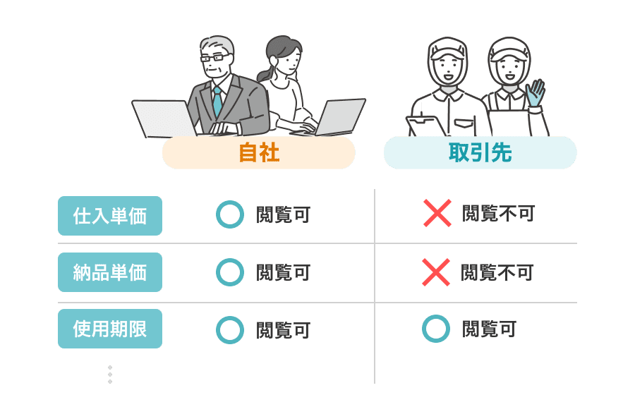 ユーザーごとのデータ項目アクセス設定