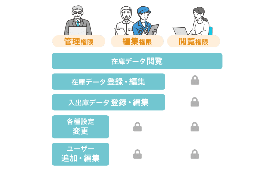 ユーザーごとの権限設定