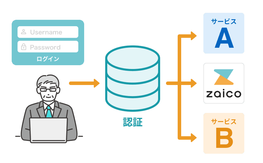 シングルサインオン（SSO）