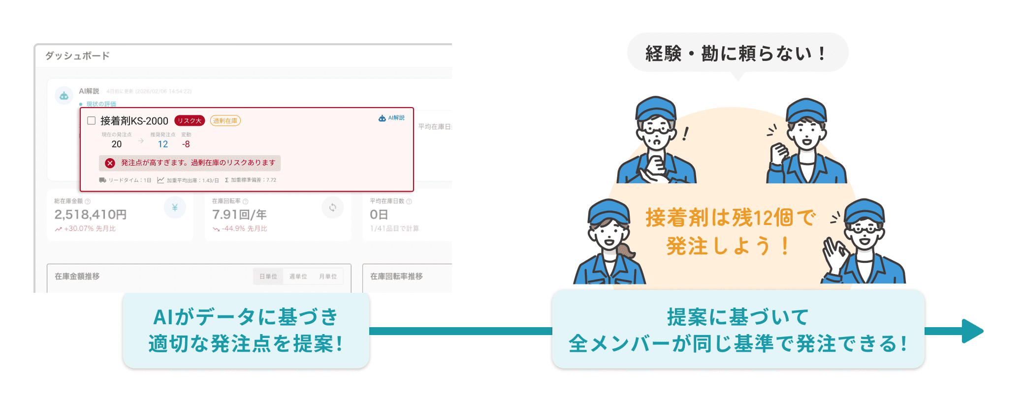 AIがデータに基づき、最適な発注点を提案