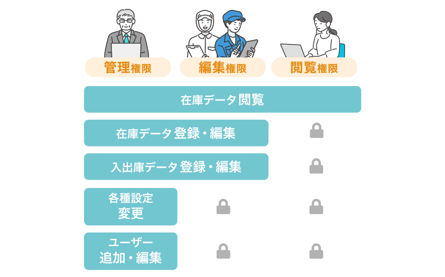 ユーザーごとの権限設定