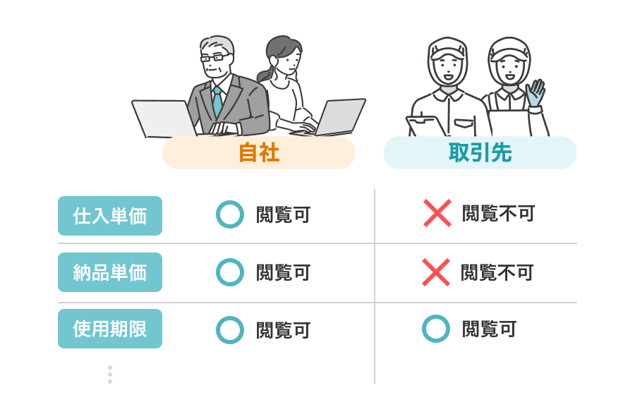 ユーザーごとのデータ項目アクセス設定