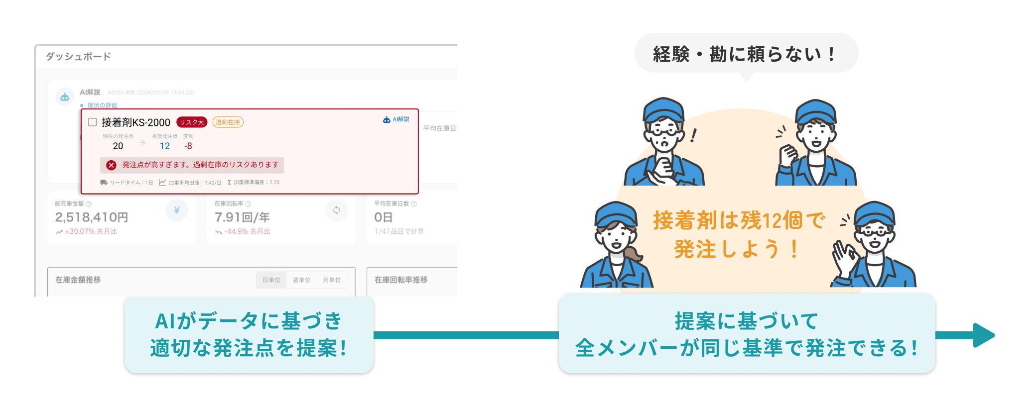 AIがデータに基づき、最適な発注点を提案