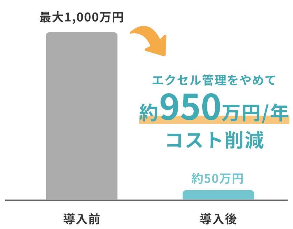 zaico導入前最大1,000万円,zaico導入後約50万円。エクセル管理をやめて約950万円/年コスト削減