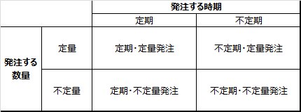 4つの発注方法を示した表
