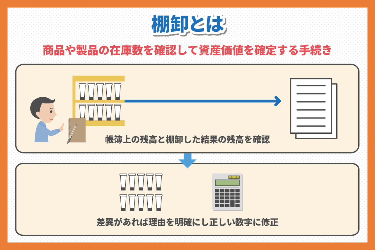 棚卸 棚卸表とは その必要性や作成方法について詳しく解説します Zaicoブログ クラウド在庫管理ソフト システム Zaico