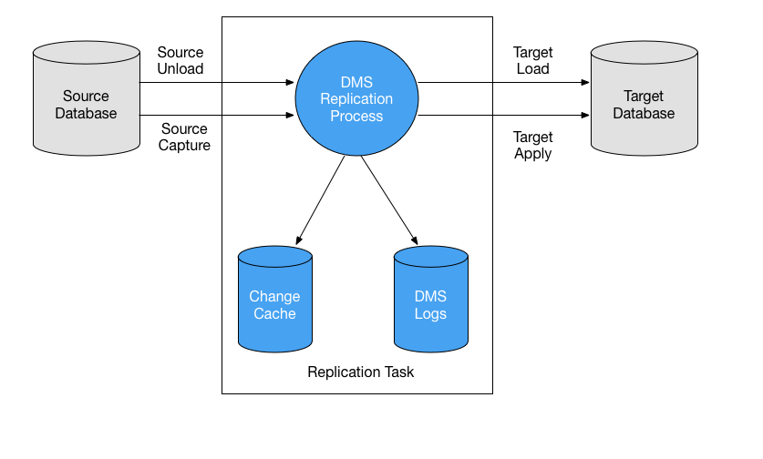 AWS DMSの仕組み