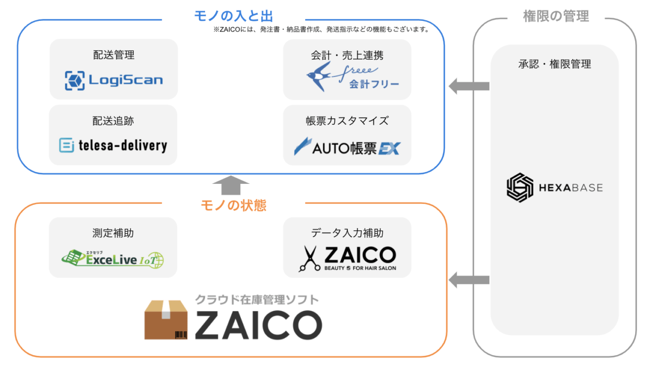 パートナー募集 クラウド在庫管理ソフト システム Zaico パートナー募集 クラウド在庫管理ソフト システム Zaico