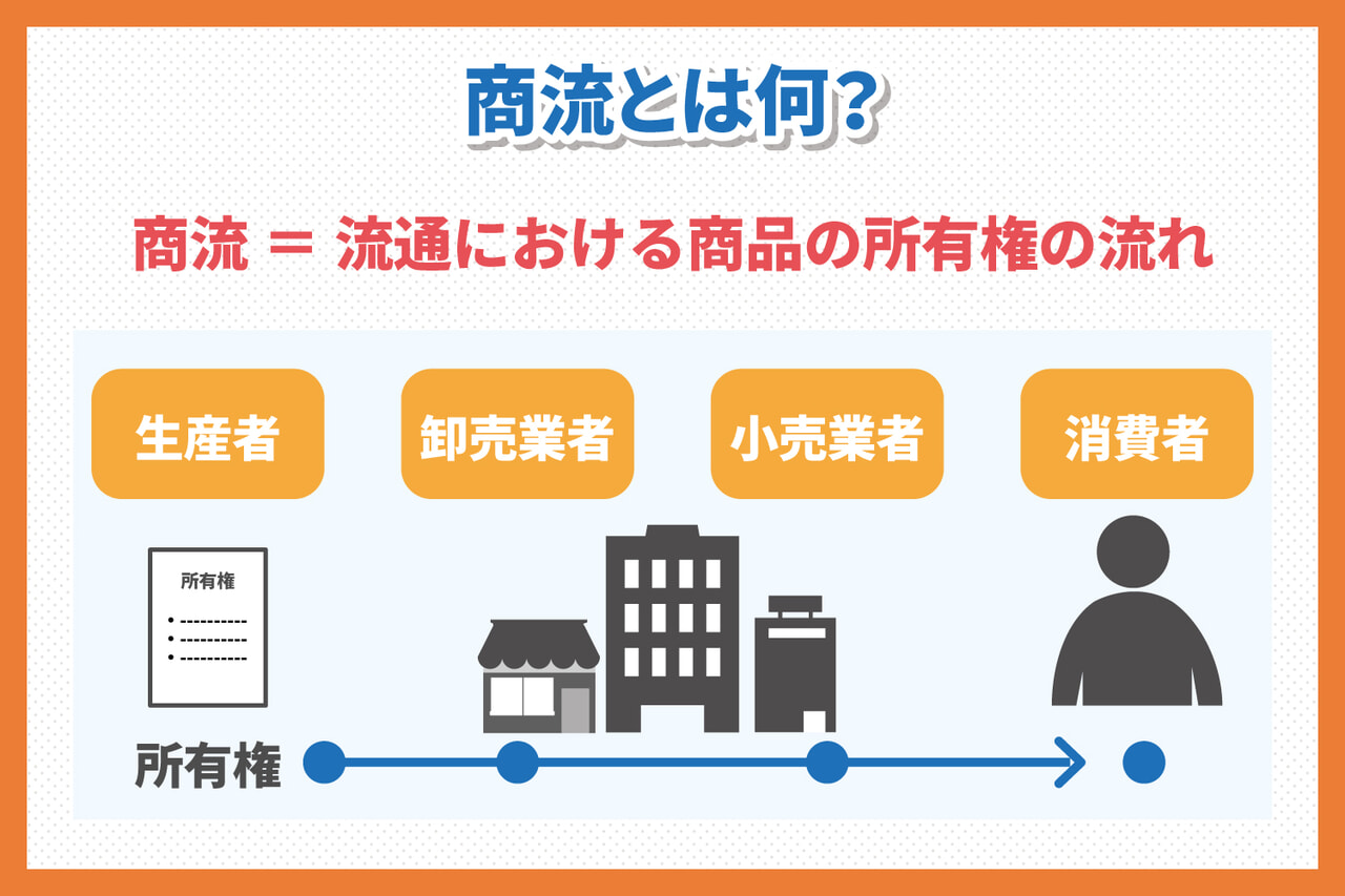 商流とは、流通における商品の所有権の流れのことです。