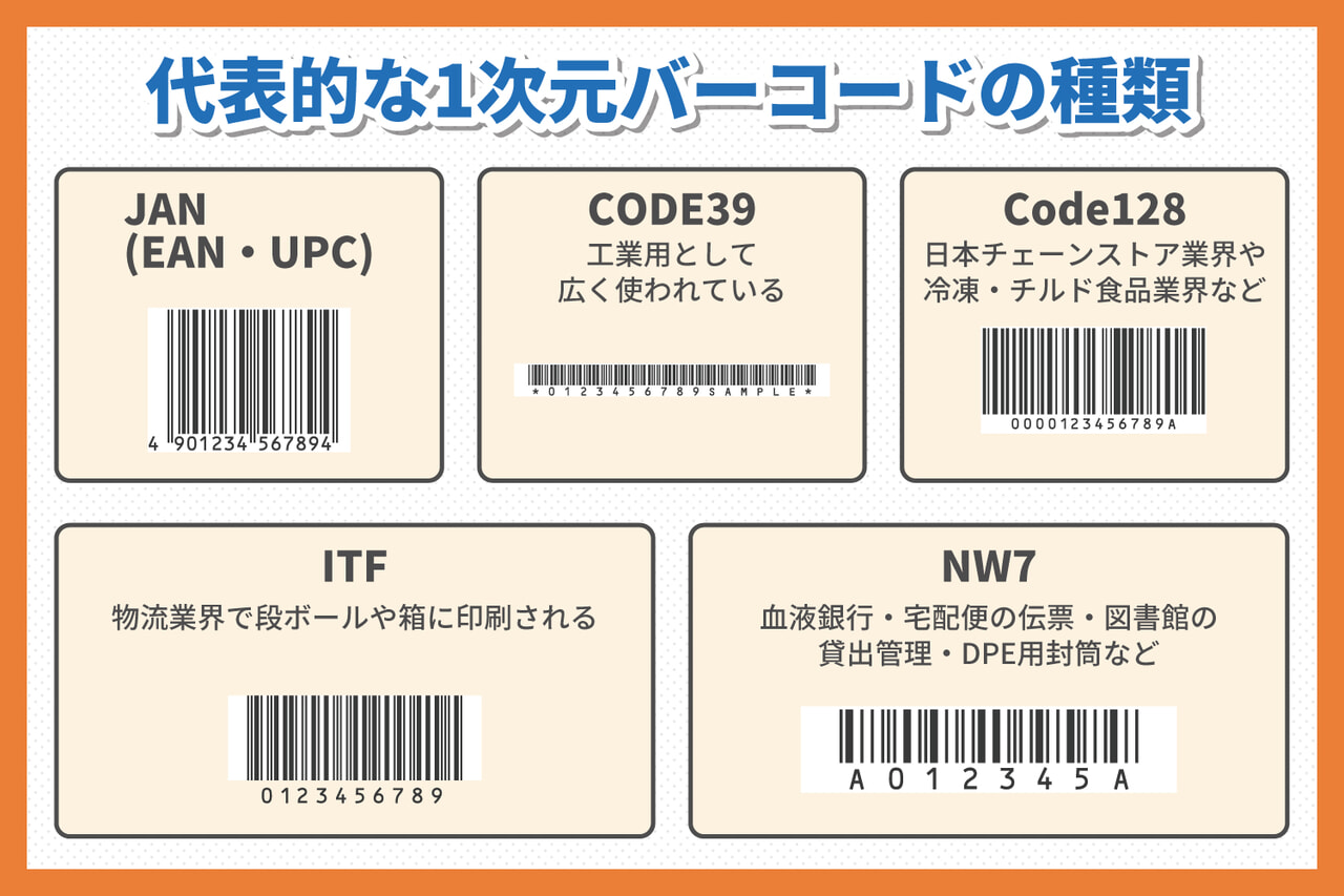 代表的な1次元バーコードの種類（JAN、CODE39、Code128、ITF、NW7）