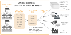 ZAICO事業領域