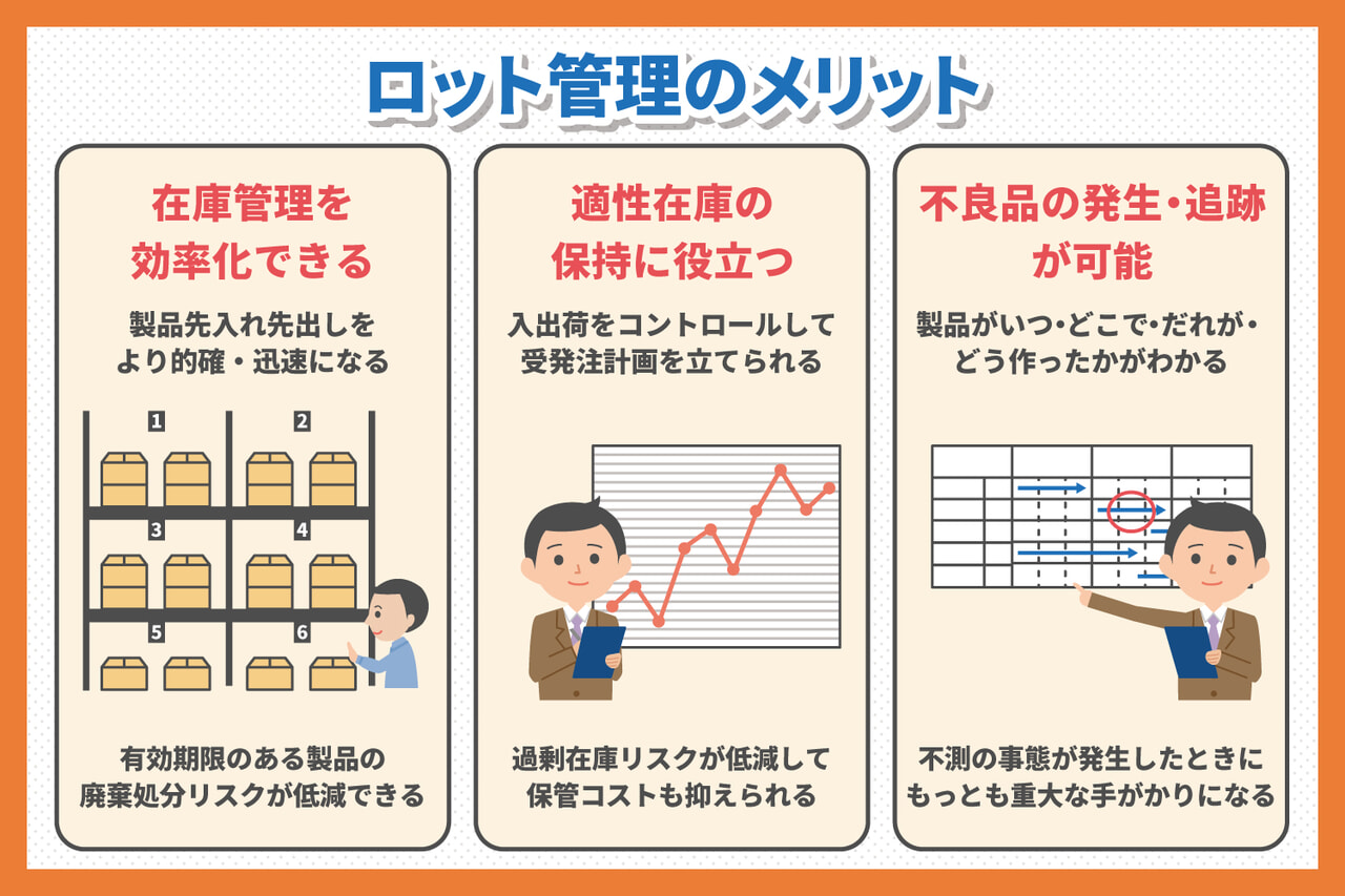 ロット管理のメリット（在庫管理を効率化できる、適正在庫の保持に役立つ、不良品の発生・追跡が可能）