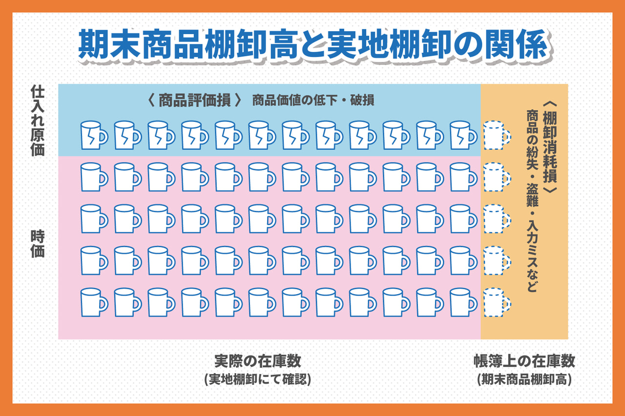 期末商品棚卸高と実地棚卸の関係