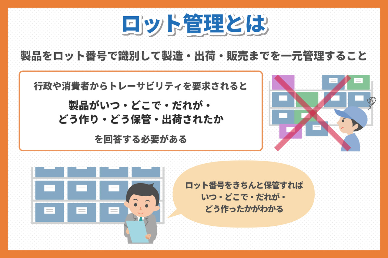 ロット管理とは（製品をロット番号で識別して製造・出荷・販売までを一元管理すること）