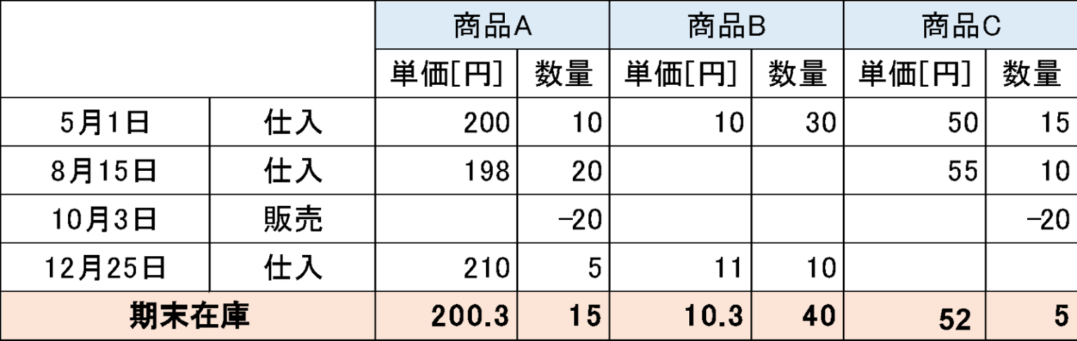 期末在庫単価の計算は?在庫単価・原価の計算式や方法と在庫単価の計算例|クラウド在庫管理システム(アプリ)zaico