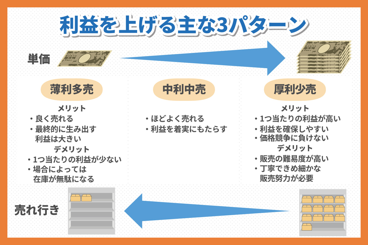 交差比率でみる利益を上げるパターン（薄利多売、中利中売、厚利少売）