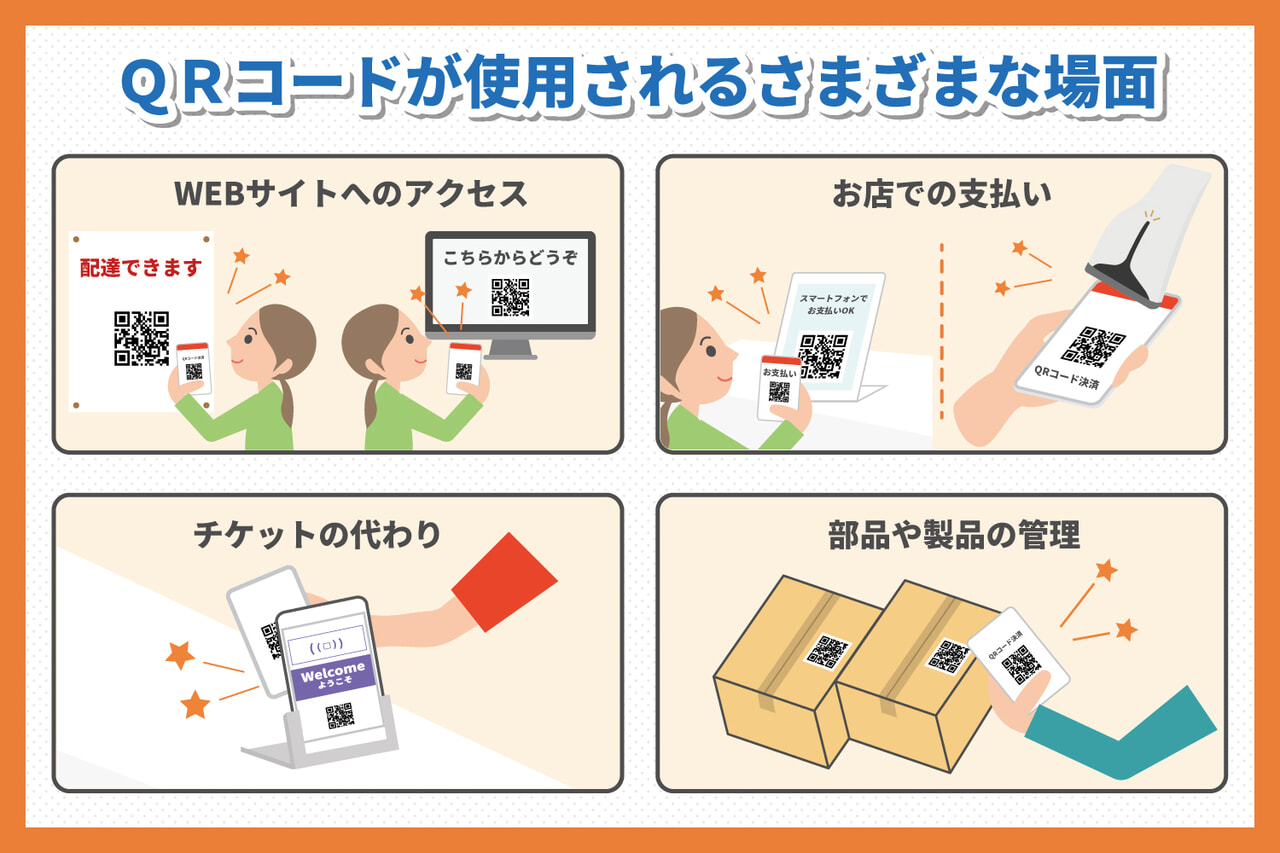 QRコードが活用される場面（WEBサイトへのアクセス、お店での支払い、チケットの代わり、部品や製品の管理）