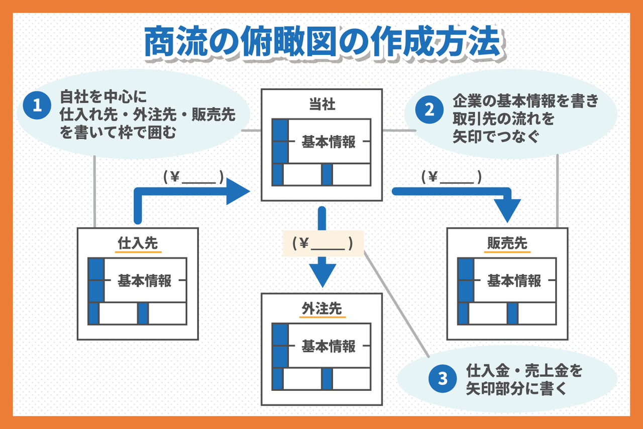 商流の俯瞰図の作成方法