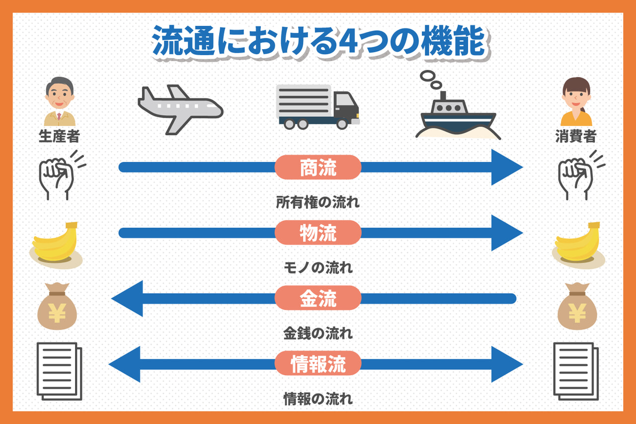 流通の4機能（商流、物流、金流、情報流）