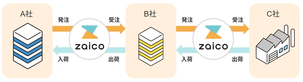 企業間でモノの情報ネットワークを構築する「ZSCN」構想