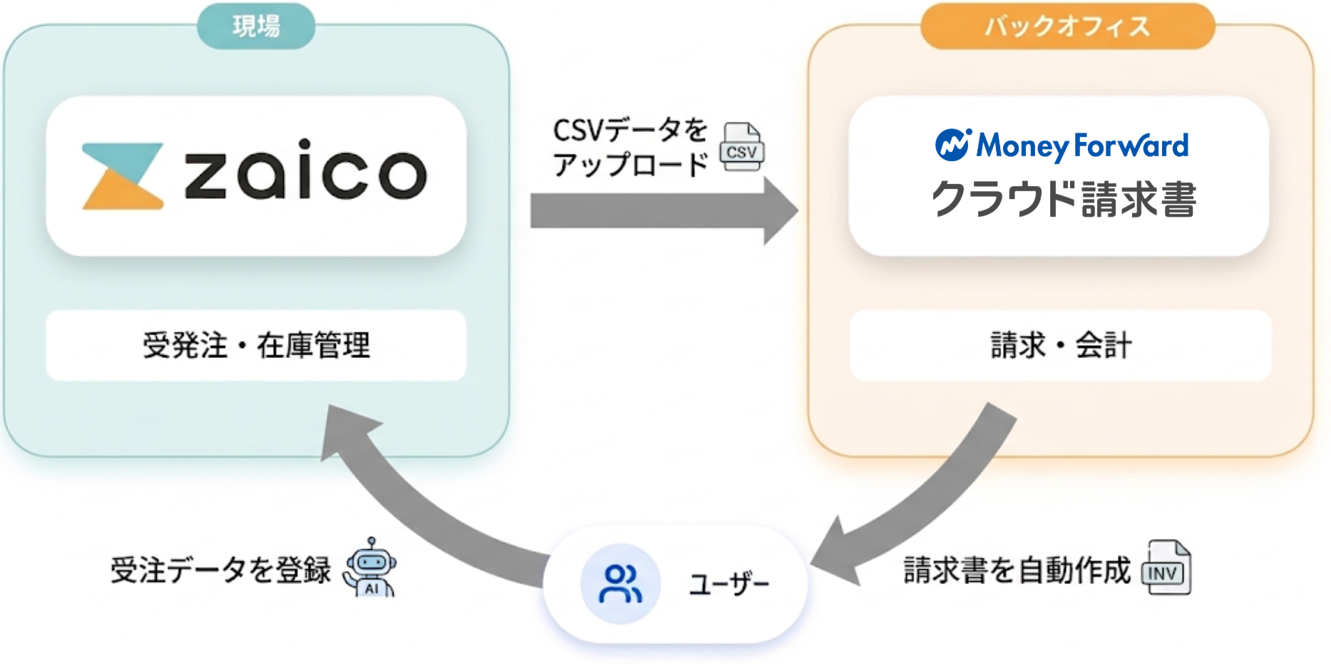「マネーフォワード クラウド請求書」とzaicoが連携