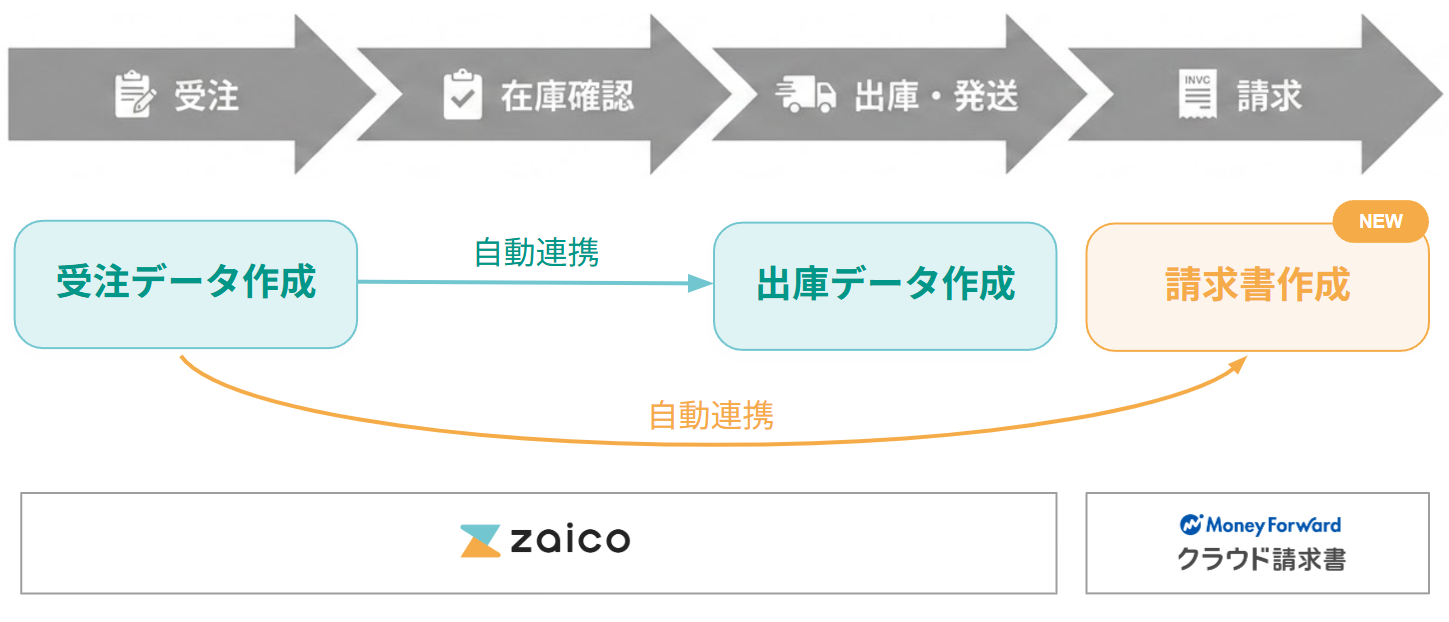 「マネーフォワード クラウド請求書」とzaicoが連携