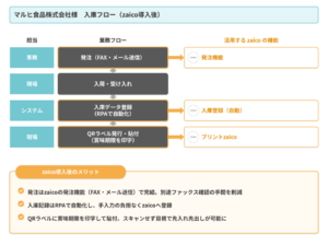 マルヒ食品株式会社様の入庫フロー