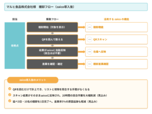 マルヒ食品株式会社様の棚卸フロー