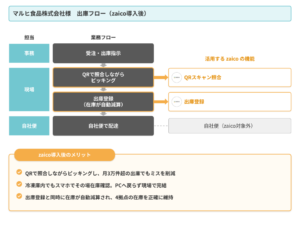 マルヒ食品株式会社様の出庫フロー