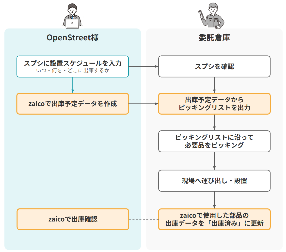 OpenStreet様 理想の出庫フロー図