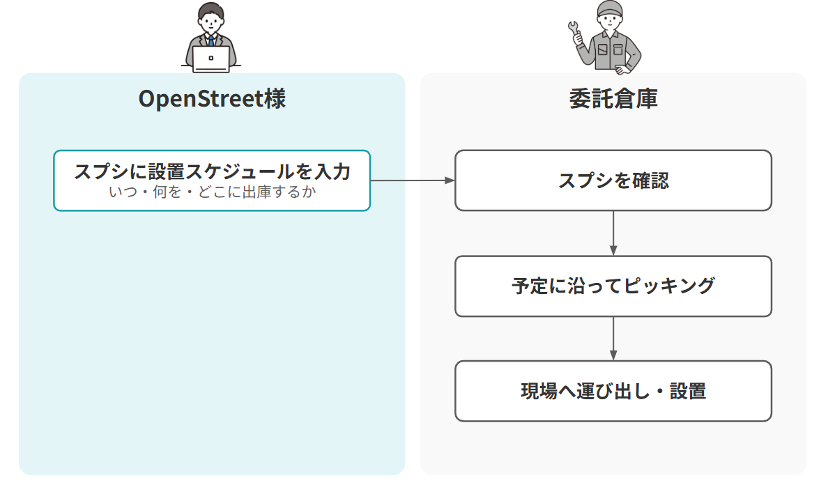 OpenStreet様 従来の出庫フロー図