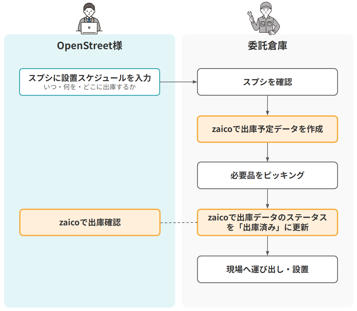 OpenStreet様 現在の出庫フロー図
