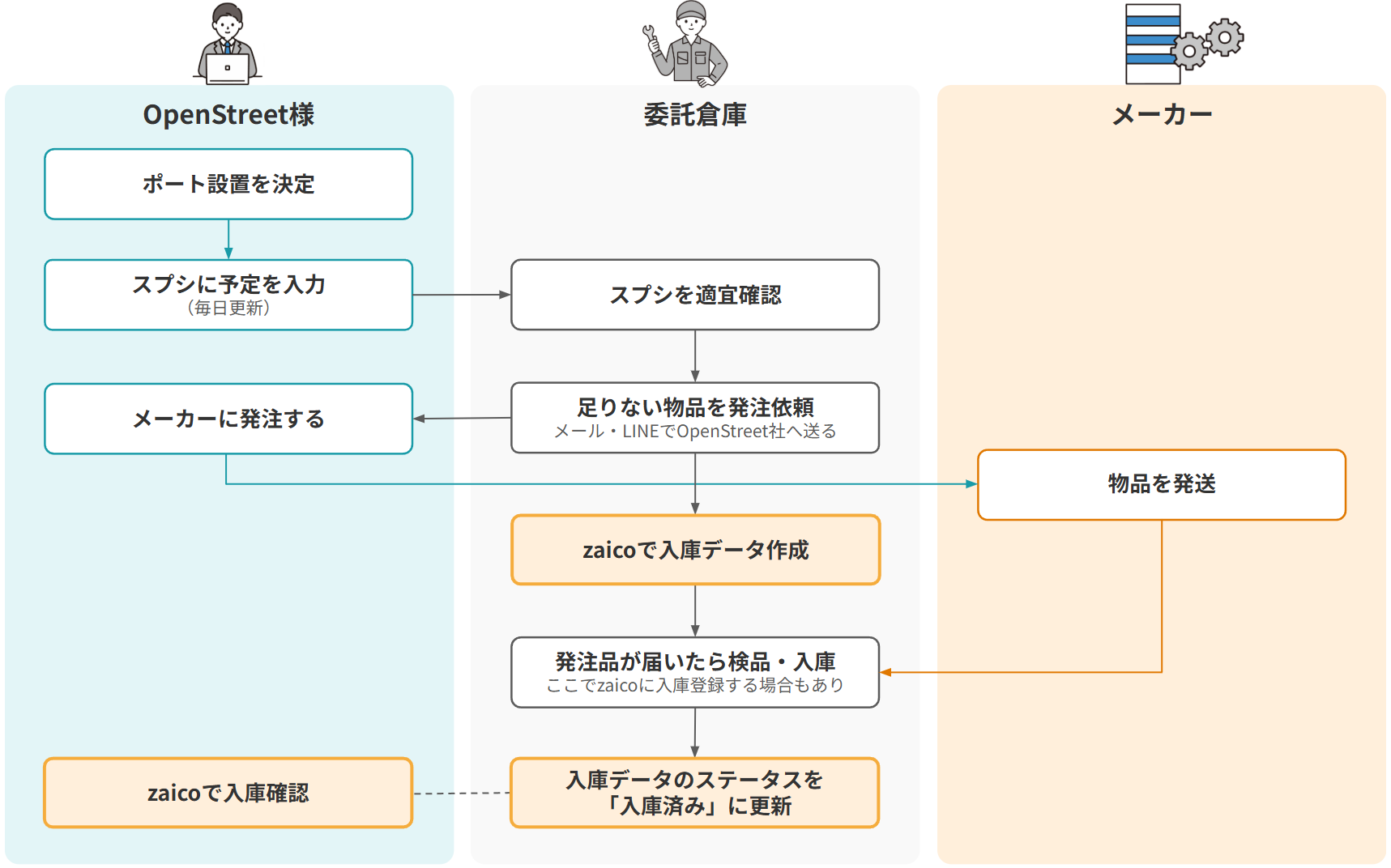 OpenStreet様 現在の発注・入庫フロー図