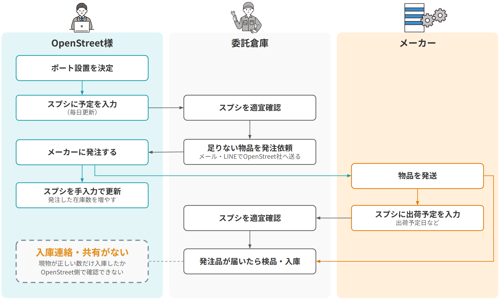 OpenStreet様 従来の発注・入庫フロー図