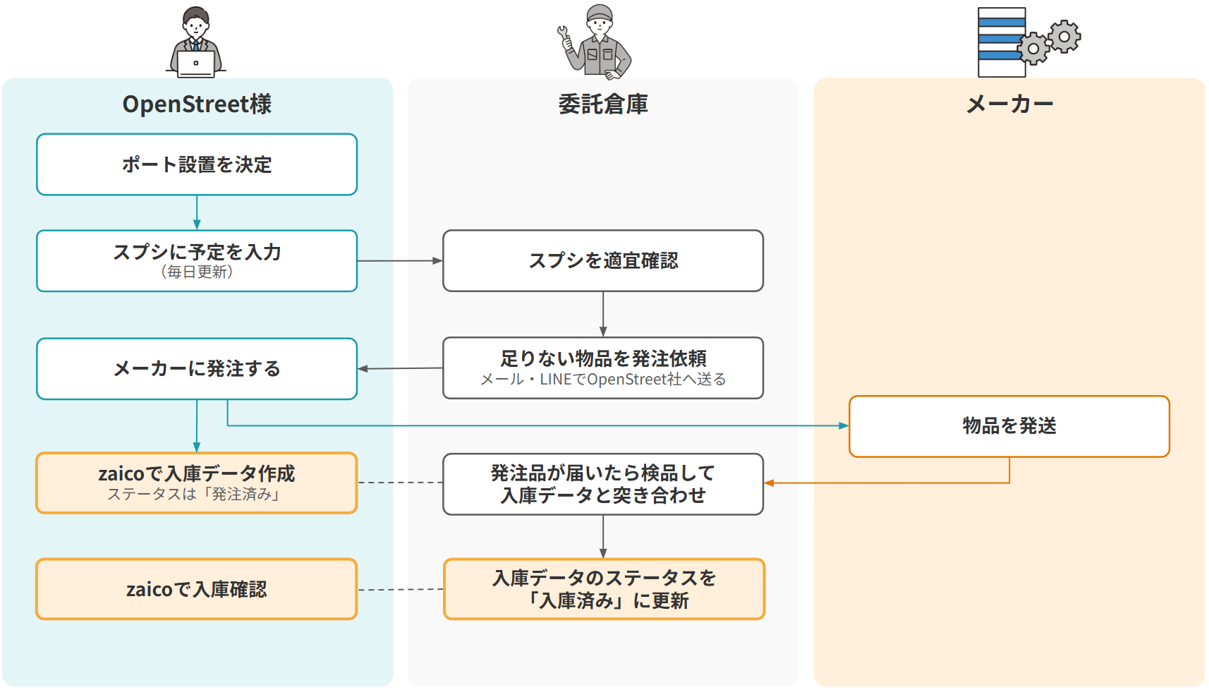 OpenStreet様 理想の発注・入庫フロー図