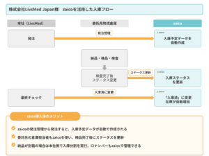 株式会社LivsMed Japan様 出庫・入庫フロー図