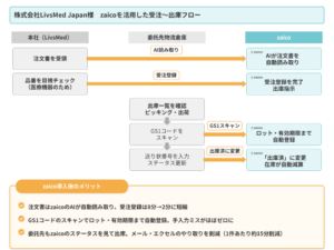 株式会社LivsMed Japan様 出庫・入庫フロー図