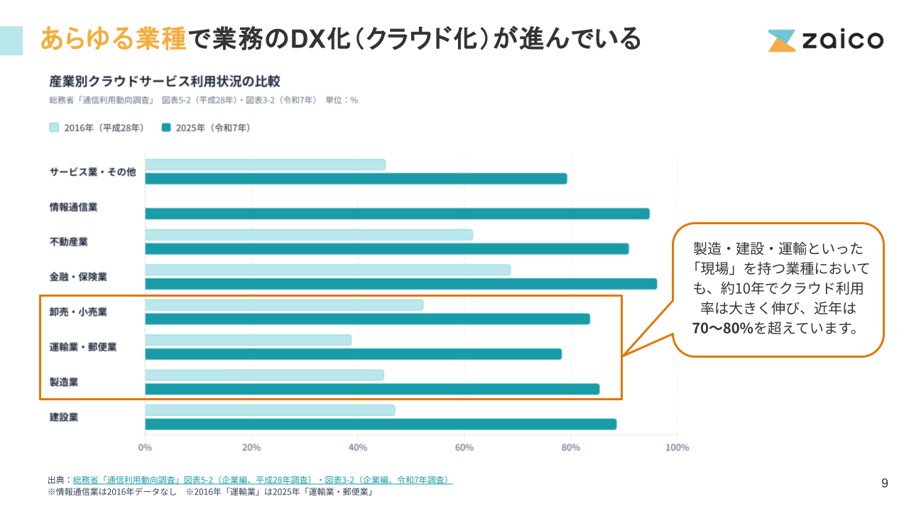 在庫管理DX 10年変化レポート【株式会社ZAICO】