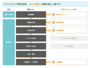 リファインテック株式会社導入事例 業務フロー図