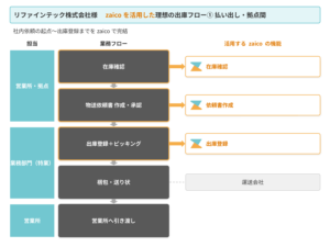 リファインテック株式会社導入事例 業務フロー図