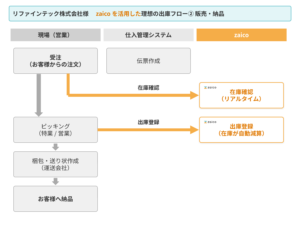 リファインテック株式会社導入事例 業務フロー図